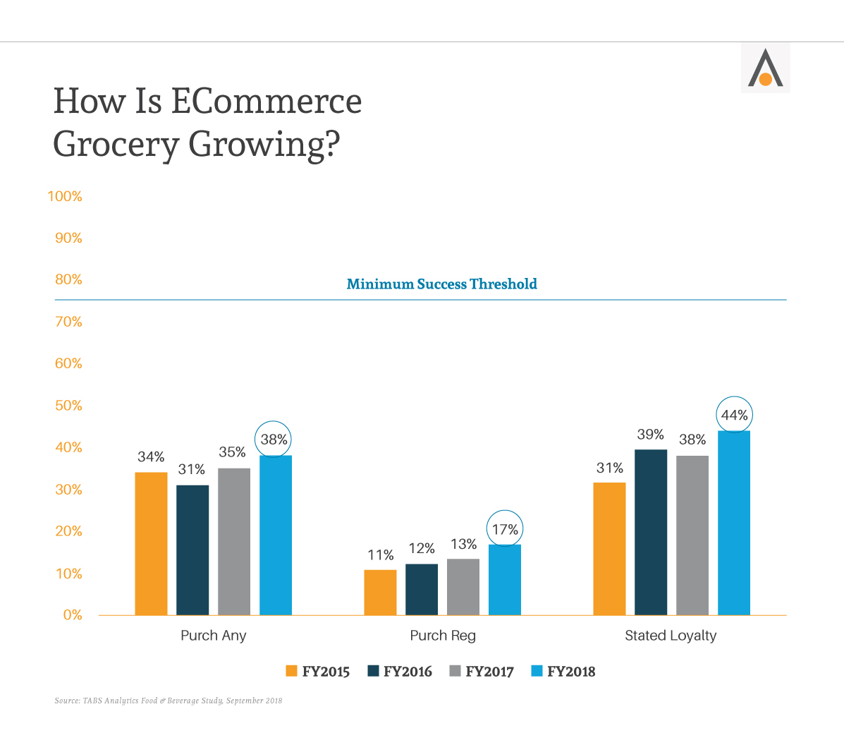 2018 Food and Beverage Industry Trends Focus on Consumables